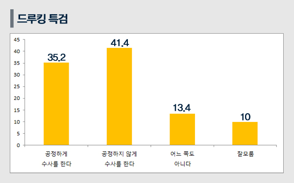 [쿠키뉴스 여론조사] 드루킹 특검수사, 국민 41.4% 불신 35.2% 공정