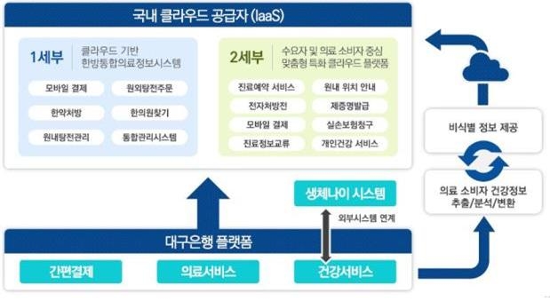 경북도, 과기부 클라우드 선도활용 시범지구 선정