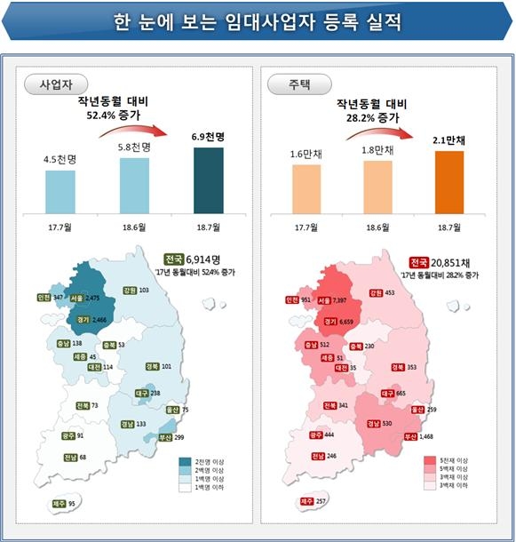 7월 임대사업등록자 7000명, 전년동월 대비 52.4% 증가…서울·경기 71.5%