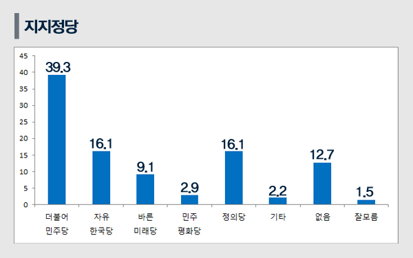 [쿠키뉴스 여론조사] 문 대통령 국정지지율 50.0%, 민주당 30% 추락