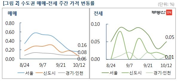 9·13대책 한달, 서울 집값 변동률 0.86%…시장 관망세 ‘뚜렷’