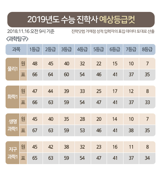 [카드뉴스] 2019학년도 수능 예상 등급컷