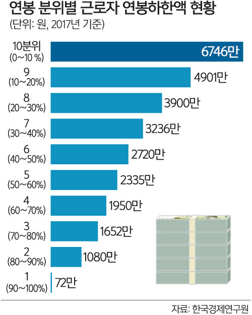 평균 연봉 3475만원…대·중소기업 임금격차 3000만원