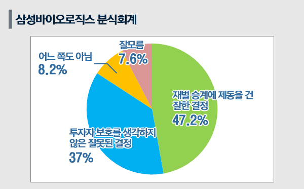 [쿠키뉴스 여론조사] 삼성바이오 분식회계 결정, 긍정 47.7% 부정 37%