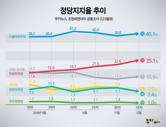 [쿠키뉴스 여론조사] 문 대통령 국정지지율 43.2% 역대 최저…靑 기강해이 한몫