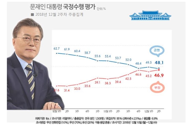 문재인 대통령 국정지지도 48.1%로 최저치 경신…KTX 탈선·이재명 악재 발목