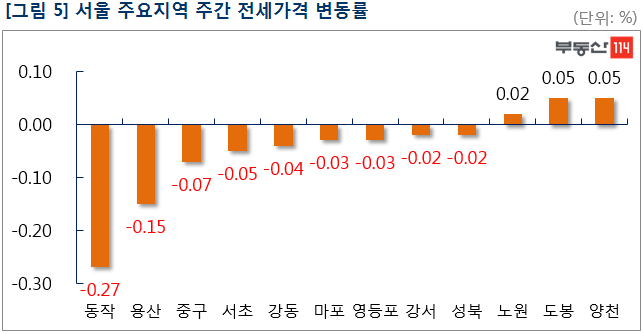 칼바람 규제에 서울·수도권 부동산시장 ‘얼어붙어’…서울 매매 0.02% 하락