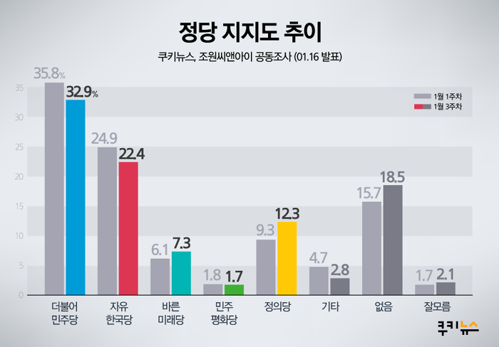 [쿠키뉴스 여론조사] 문 대통령 국정지지율 46.2% 여당 지지율 32.9%