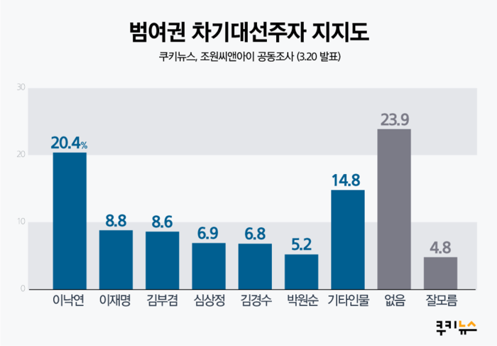 [쿠키뉴스 여론조사] 차기 대선주자 선호도, 야권 28.1% 황교안 인기몰이…여권 이낙연 주춤