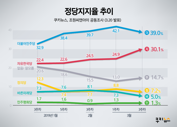 [쿠키뉴스 여론조사] 文대통령·민주당 지지율, 동시 추락…한국당 30% 돌파
