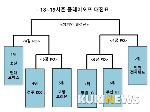 ‘최종전날 순위 확정’ 4위 KCC, 5위 오리온, 6위 KT… PO 대진표 완성