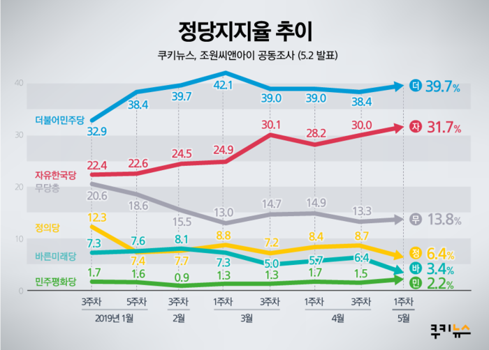 [쿠키뉴스 여론조사] 文대통령 국정지지율 48.4% 소폭 하락…민주‧한국당 동반상승