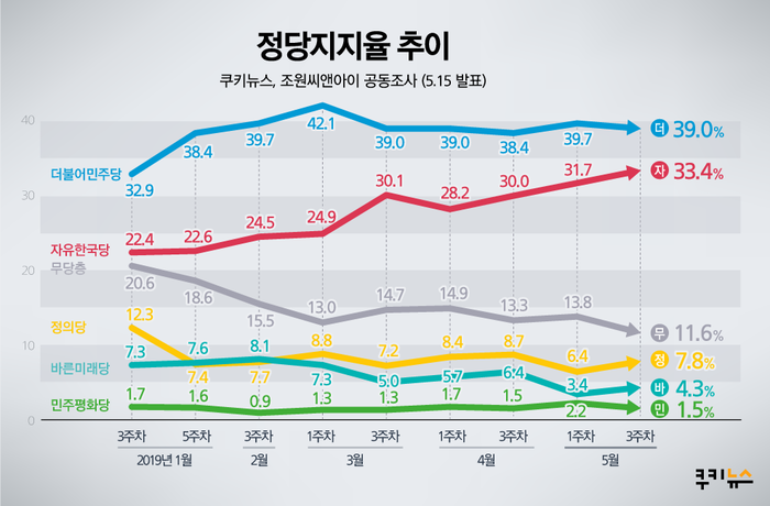 [쿠키뉴스 여론조사] 文대통령 지지율 40% 중반…민주‧한국 격차 오차범위 진입