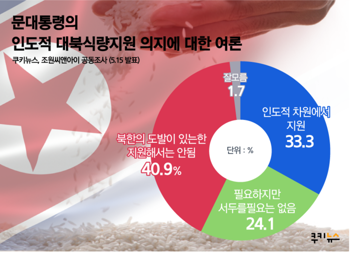 [쿠키뉴스 여론조사] 北식량지원 반대 40.9% 지원 33.3% 신중 24.1%