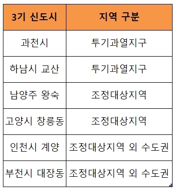 3기 신도시 지역별 대출 규제는…'고양 창릉·부천 대장' 서로 다른 LTV 한도