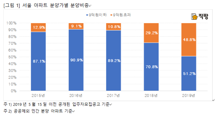서울에 9억 넘는 아파트가 '절반'…전년比 19.6%p 증가