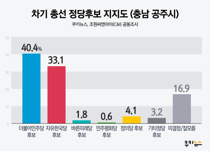 [쿠키뉴스 지자체평가] 충남 공주시장 지지율 46.7%…‘보 해체’ 찬성 43% vs 반대 46.2%