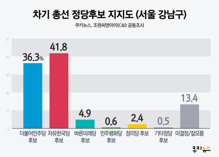 [쿠키뉴스 지자체평가] 첫 민주당 출신 강남구청장, 직무수행 긍정 36% 부정 40%
