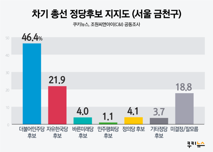 [쿠키뉴스 지자체평가] 금천구청장 직무수행 지지율 48%…진보성향 강세