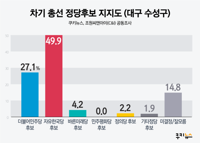 [쿠키뉴스 지자체평가] 대구 수성구청장 지지율 44%…1년전보다 민주당 하락세