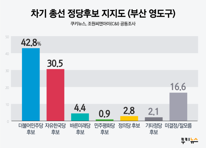 [쿠키뉴스 지자체평가] 부산 영도구청장 직무수행 지지율 47.5%…보수성향 강세
