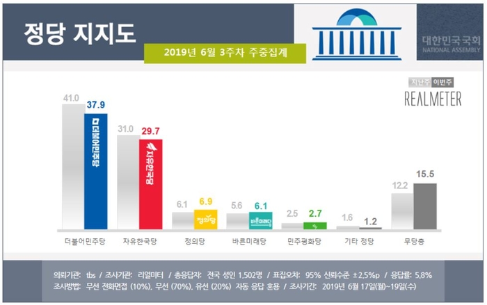 文대통령 지지율 소폭하락…민주 37.9% 한국 29.7% [리얼미터]