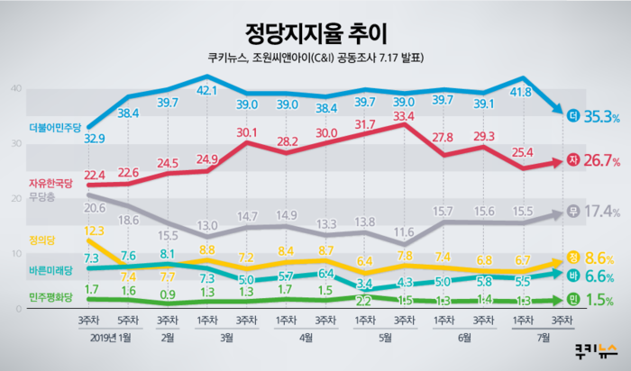 [쿠키뉴스 여론조사]  '日수출규제 여파' 文대통령 지지율 45.5% 하락전환…민주 35% 한국 26%
