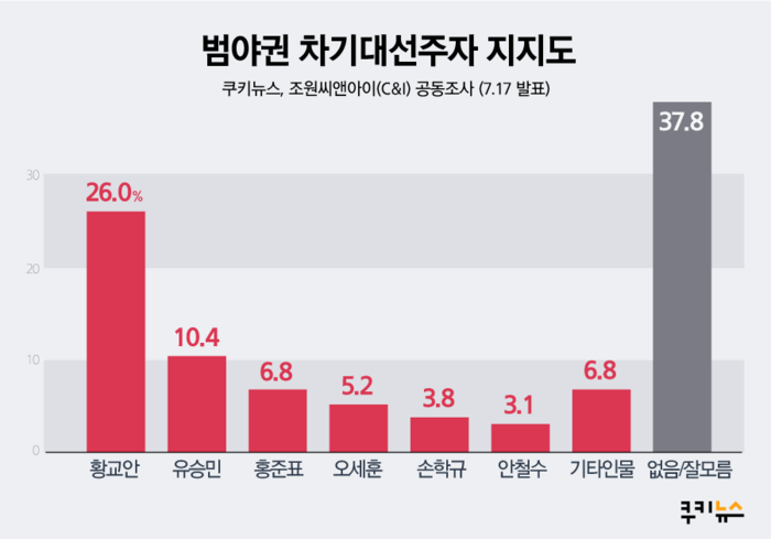 [쿠키뉴스 여론조사] 차기 대선주자 선호도…범야권 황교안 26%·범여권 이낙연 25.7%