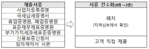 소상공인‧자영업자 보증신청 서류 간소화…8종→2종으로