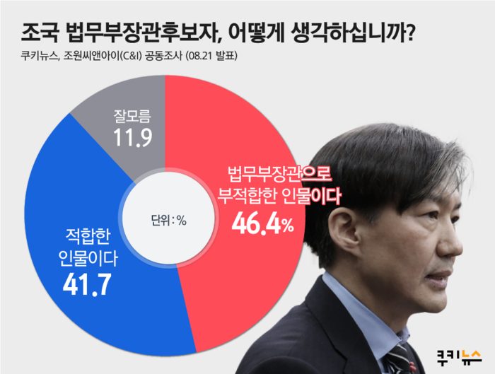[쿠키뉴스 여론조사] 조국 법무장관  ‘부적합’ 46.4%  vs ‘적합’ 41.7%