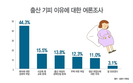 출산 기피 이유 '육아 경제 부담' 때문... 아동수당, '저출산 도움 안돼' 인식 높아