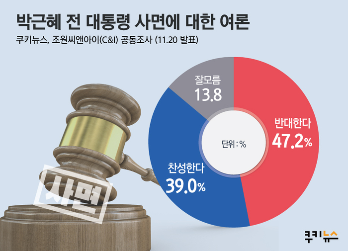[쿠키뉴스 여론조사] 박근혜 형 집행정지 36.4%, 사면 39%
