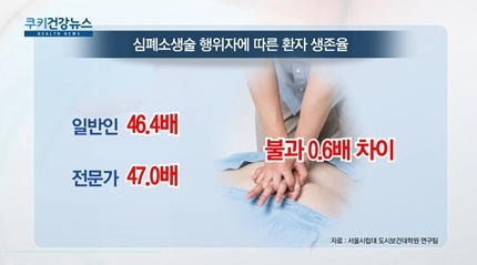 [쿠키건강뉴스] “심폐소생술 받은 심정지 환자 생존율 46배 증가”