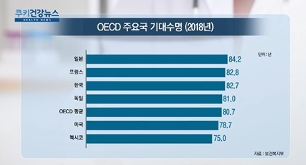 [쿠키건강뉴스] 한국 기대수명 OECD 최고 수준…“건강하다” 비율은 최하위