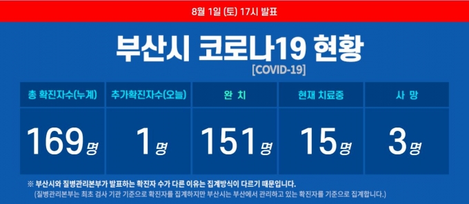 '휴가철 비상'···부산 영도구서 코로나19 추가 확진자 발생