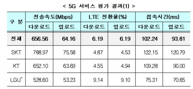 5G 품질평가 살펴보니...속도는 SKT, 커버리지는 LGU+, 안전성은 KT