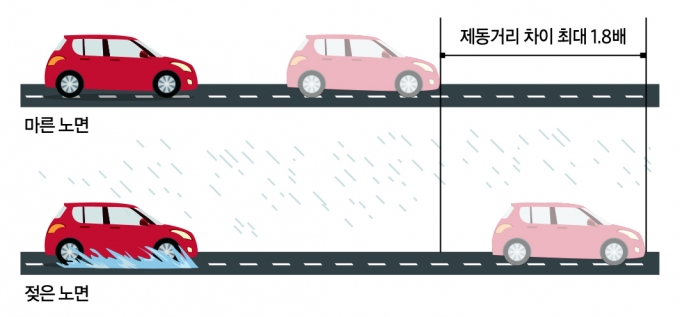 장마철 안전운전을 위한 타이어 점검 '팁'
