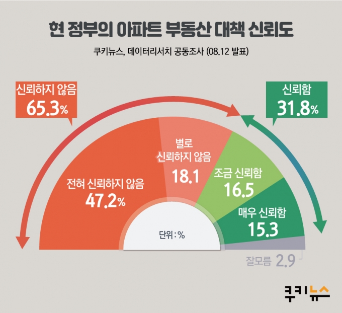 [쿠키뉴스 여론조사] 文 대통령, ‘부동산 낙관론’ 펼쳤지만…국민 66.9% “집값 안정되지 않을 것”