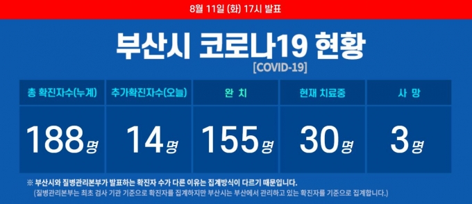 부산 코로나19 무더기 감염···14명 추가 확진