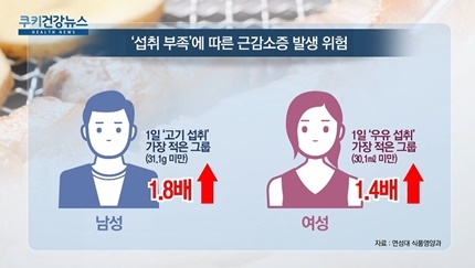 [쿠키건강뉴스] “남성 ‘고기’, 여성 ‘우유’ 섭취 적으면 근감소증 위험”