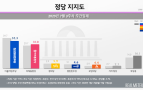 4년 만에 뒤집힌 정치 지형… 민주·통합 “지지율 신경 않고 정진할 것”