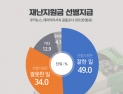 [쿠키뉴스 여론조사] 2차 재난지원금 선별지원, 국민 49% ‘찬성’