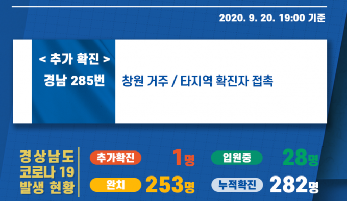 20일 경남 창원 코로나 확진 1명 발생…동아대 부민캠퍼스 확진 접촉자