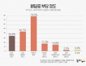 [쿠키뉴스 여론조사] 국민 79.5% “현행 배달료 부담스럽다”…배달료 인상에 ‘싸늘’