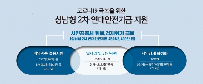 성남시, '성남형 2차 연대안전기금' 450억 원 투입