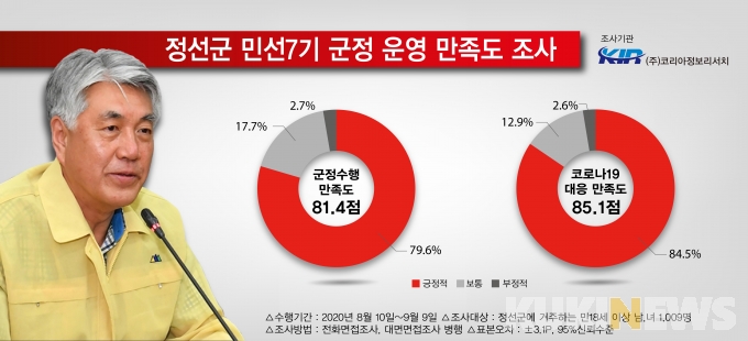 정선군민 80%, 민선 7기 군정 ‘매우 만족’...코로나 대응도 '최고'
