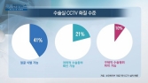 [쿠키건강뉴스] 의료기관 수술실 내부 CCTV 설치율 14%