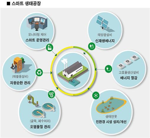 환경부, 친환경 공장 선도 ‘스마트 생태공장’ 11개 기업 선정