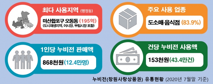 창원시민 지역상품권 '누비전' 12만4000명 사용, 1인당 86만8000원 구입