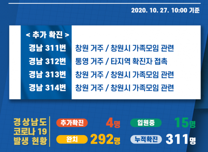27일 경남 창원·통영서 코로나 확진 4명 발생…창원 3명 2차 감염 